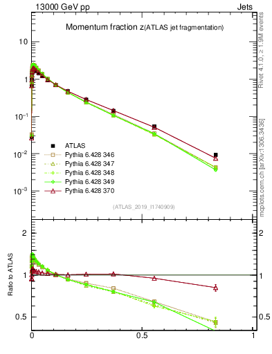 Plot of j.zeta in 13000 GeV pp collisions