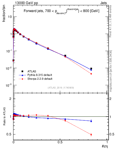 Plot of j.zeta in 13000 GeV pp collisions