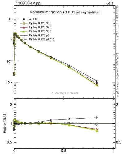 Plot of j.zeta in 13000 GeV pp collisions