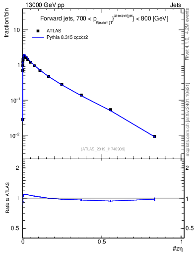 Plot of j.zeta in 13000 GeV pp collisions