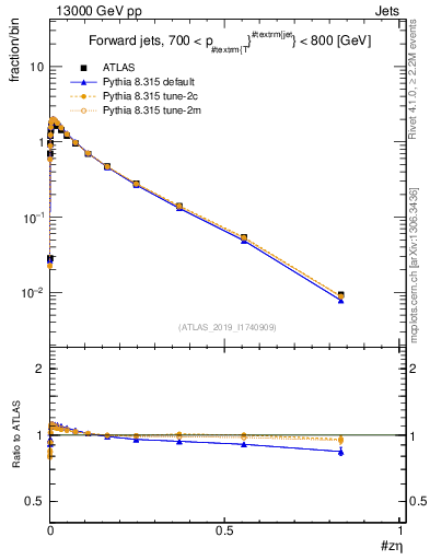 Plot of j.zeta in 13000 GeV pp collisions
