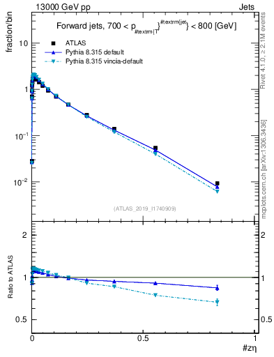 Plot of j.zeta in 13000 GeV pp collisions