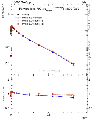 Plot of j.zeta in 13000 GeV pp collisions