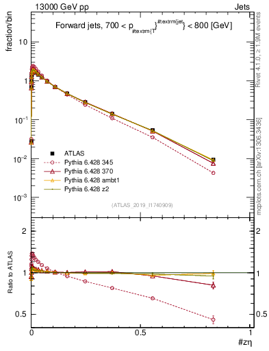Plot of j.zeta in 13000 GeV pp collisions