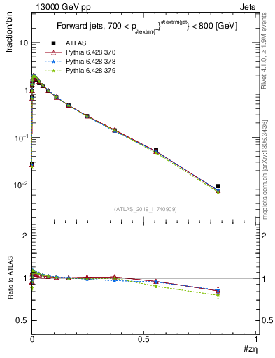 Plot of j.zeta in 13000 GeV pp collisions
