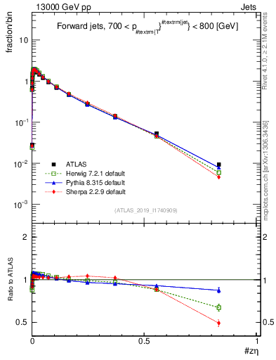 Plot of j.zeta in 13000 GeV pp collisions
