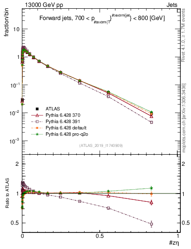 Plot of j.zeta in 13000 GeV pp collisions