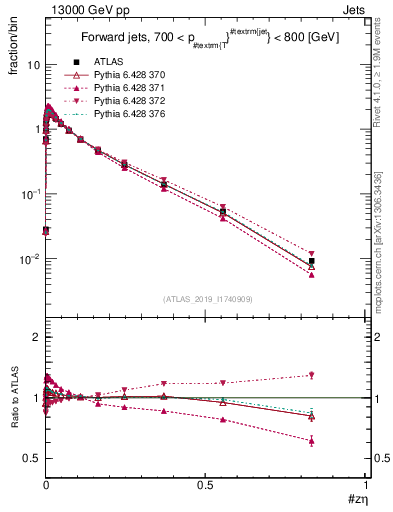 Plot of j.zeta in 13000 GeV pp collisions
