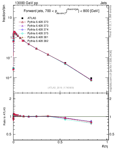 Plot of j.zeta in 13000 GeV pp collisions