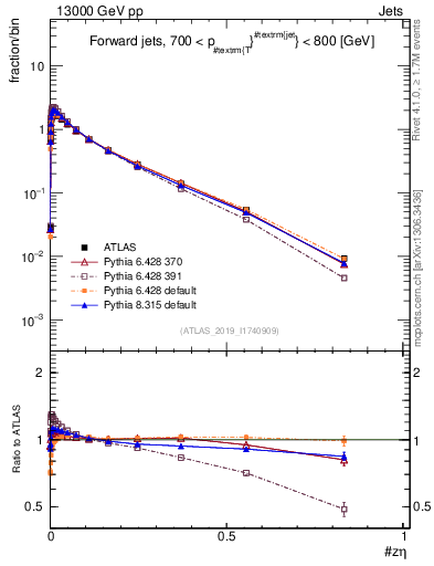 Plot of j.zeta in 13000 GeV pp collisions