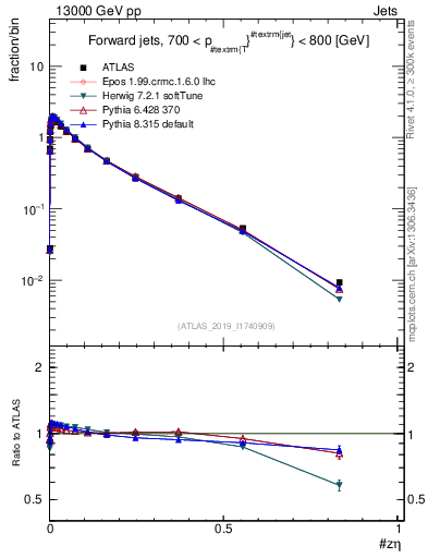 Plot of j.zeta in 13000 GeV pp collisions