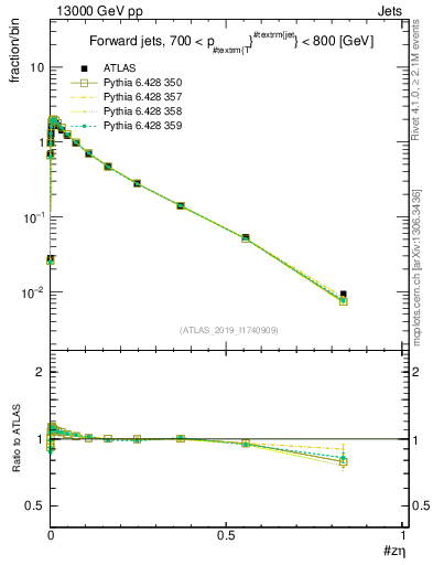 Plot of j.zeta in 13000 GeV pp collisions