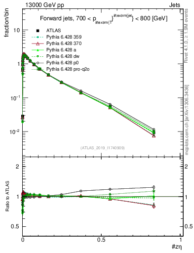 Plot of j.zeta in 13000 GeV pp collisions