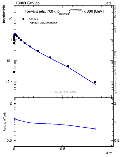Plot of j.zeta in 13000 GeV pp collisions