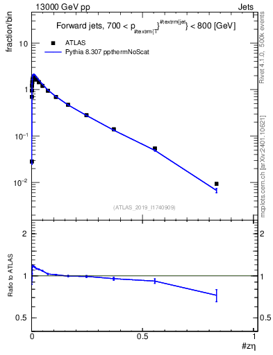 Plot of j.zeta in 13000 GeV pp collisions