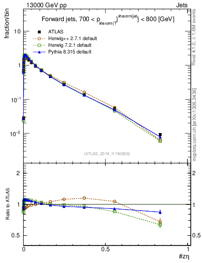 Plot of j.zeta in 13000 GeV pp collisions