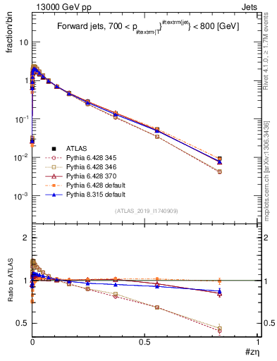 Plot of j.zeta in 13000 GeV pp collisions