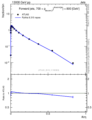 Plot of j.zeta in 13000 GeV pp collisions