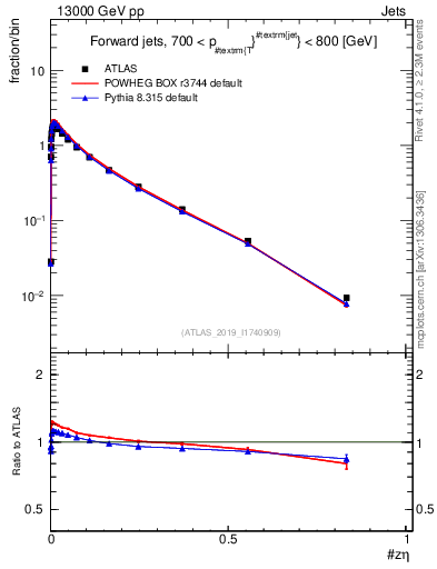 Plot of j.zeta in 13000 GeV pp collisions