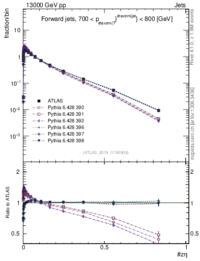 Plot of j.zeta in 13000 GeV pp collisions