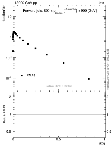 Plot of j.zeta in 13000 GeV pp collisions