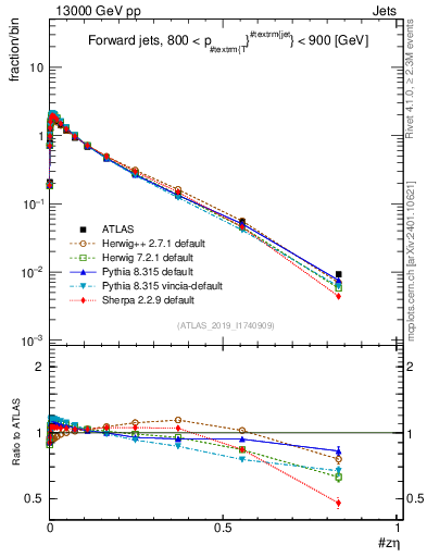 Plot of j.zeta in 13000 GeV pp collisions