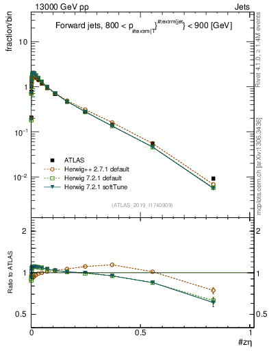 Plot of j.zeta in 13000 GeV pp collisions