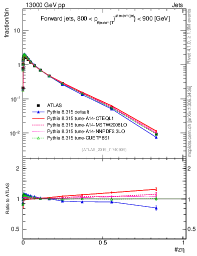 Plot of j.zeta in 13000 GeV pp collisions