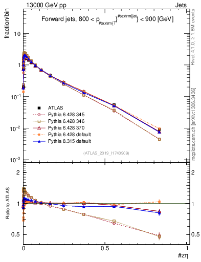 Plot of j.zeta in 13000 GeV pp collisions
