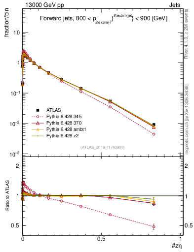 Plot of j.zeta in 13000 GeV pp collisions
