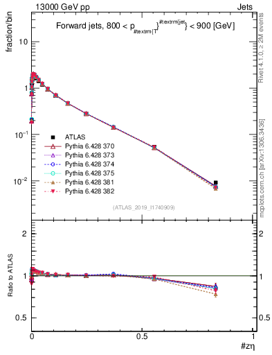Plot of j.zeta in 13000 GeV pp collisions