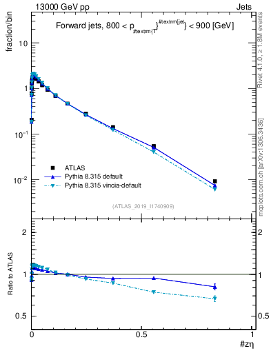 Plot of j.zeta in 13000 GeV pp collisions