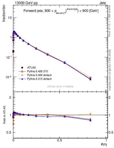 Plot of j.zeta in 13000 GeV pp collisions