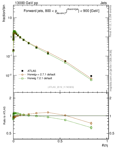 Plot of j.zeta in 13000 GeV pp collisions