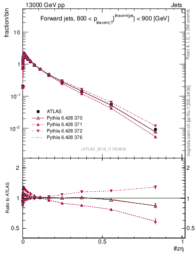 Plot of j.zeta in 13000 GeV pp collisions