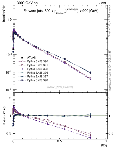 Plot of j.zeta in 13000 GeV pp collisions