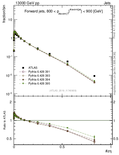Plot of j.zeta in 13000 GeV pp collisions