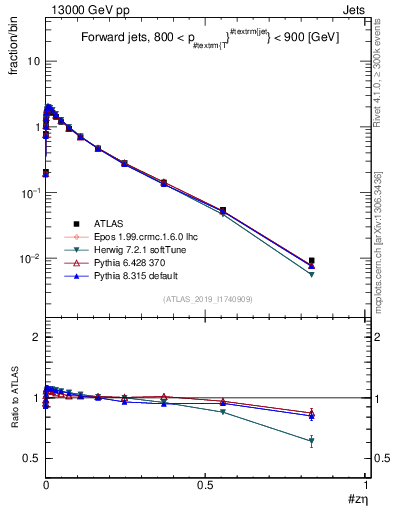 Plot of j.zeta in 13000 GeV pp collisions