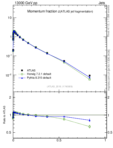 Plot of j.zeta in 13000 GeV pp collisions