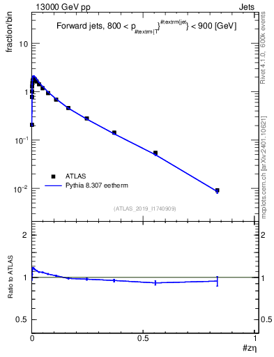 Plot of j.zeta in 13000 GeV pp collisions