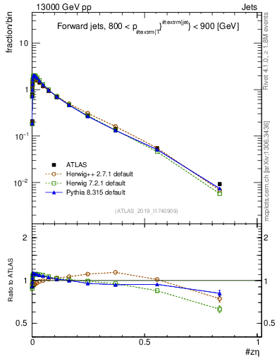 Plot of j.zeta in 13000 GeV pp collisions