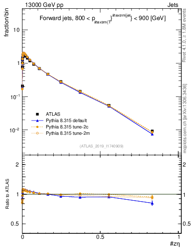 Plot of j.zeta in 13000 GeV pp collisions