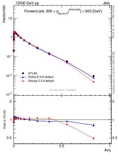 Plot of j.zeta in 13000 GeV pp collisions