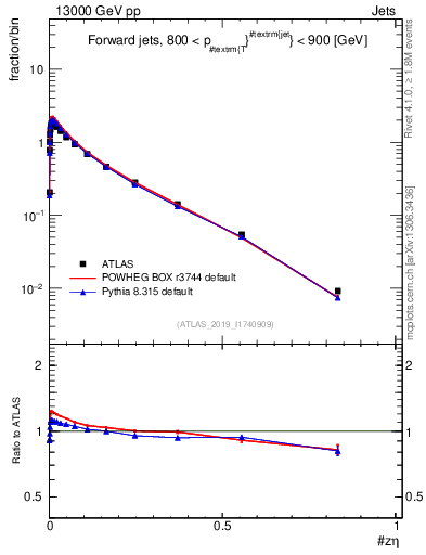 Plot of j.zeta in 13000 GeV pp collisions
