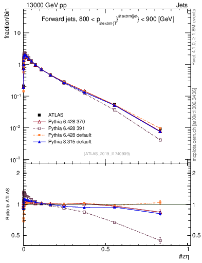 Plot of j.zeta in 13000 GeV pp collisions