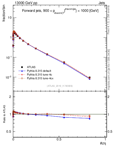Plot of j.zeta in 13000 GeV pp collisions