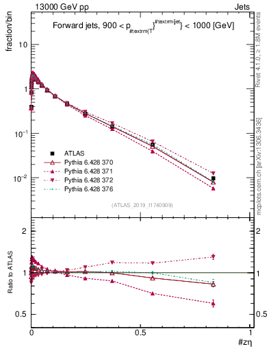 Plot of j.zeta in 13000 GeV pp collisions