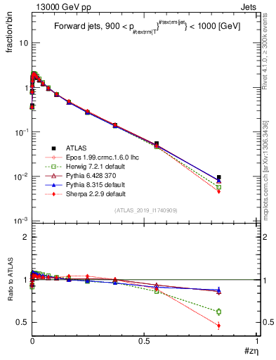 Plot of j.zeta in 13000 GeV pp collisions