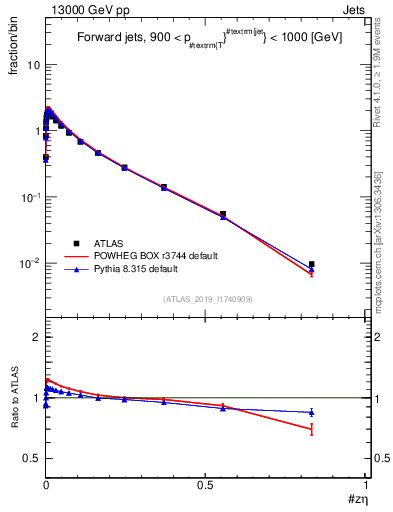 Plot of j.zeta in 13000 GeV pp collisions