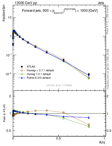 Plot of j.zeta in 13000 GeV pp collisions